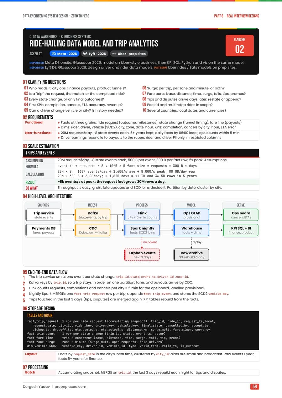 Data Engineering System Design: Zero to Hero, page 59