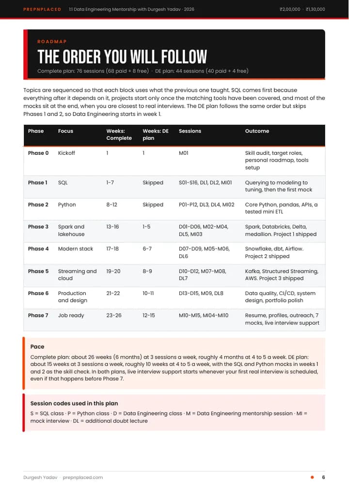 Data Engineering 1:1 Mentorship plan, page 6 of 20