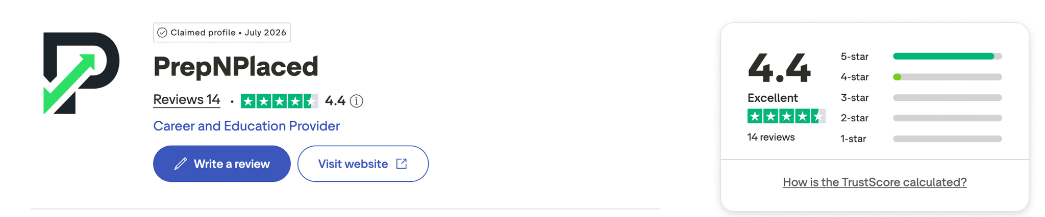 PrepNPlaced on Trustpilot: claimed profile, 4.4 TrustScore, Excellent, 14 reviews