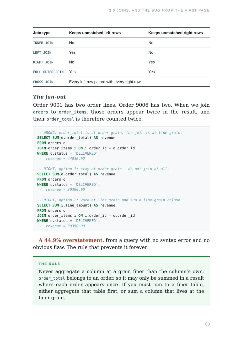 Data Engineering: From Zero to Production & Interview Ready, page 63: The fan-out: 44,036 against 30,390, and the rule that prevents it forever.