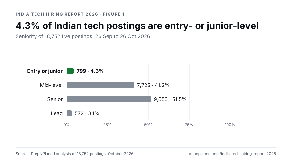 Bar chart of the seniority of 18,752 live Indian tech postings, 26 Sep to 26 Oct 2026: entry or junior 799 (4.3%), mid-level 7,725 (41.2%), senior 9,656 (51.5%), lead 572 (3.1%). Source: PrepNPlaced analysis of 18,752 postings, October 2026.