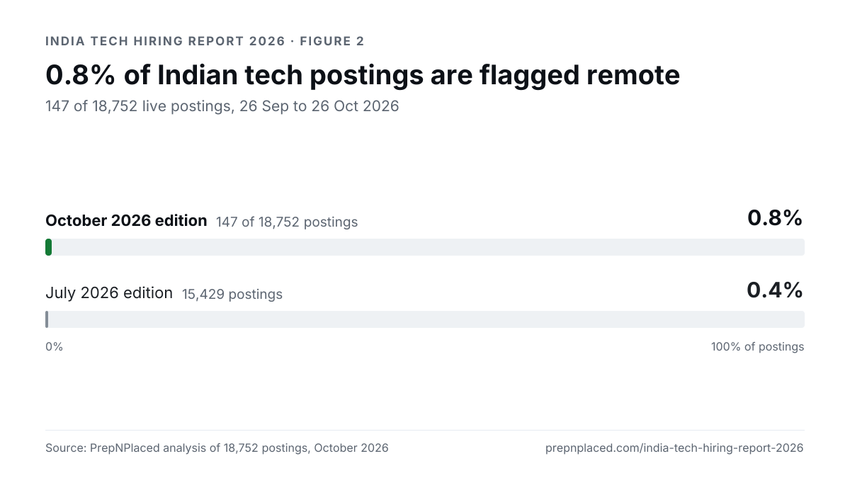 Two bars on a 0 to 100% scale: 0.8% of 18,752 live Indian tech postings (147) were flagged remote in the October 2026 edition, against 0.4% of 15,429 in the July 2026 edition. Source: PrepNPlaced analysis of 18,752 postings, October 2026.
