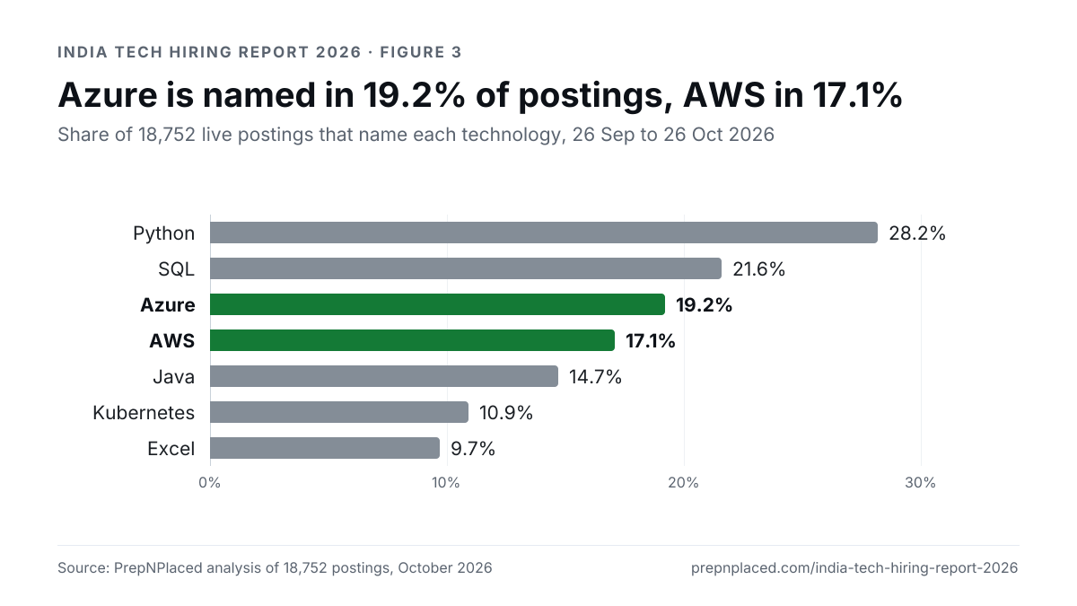 Bar chart of the share of 18,752 live Indian tech postings that name each technology, 26 Sep to 26 Oct 2026: Python 28.2%, SQL 21.6%, Azure 19.2%, AWS 17.1%, Java 14.7%, Kubernetes 10.9%, Excel 9.7%. Source: PrepNPlaced analysis of 18,752 postings, October 2026.
