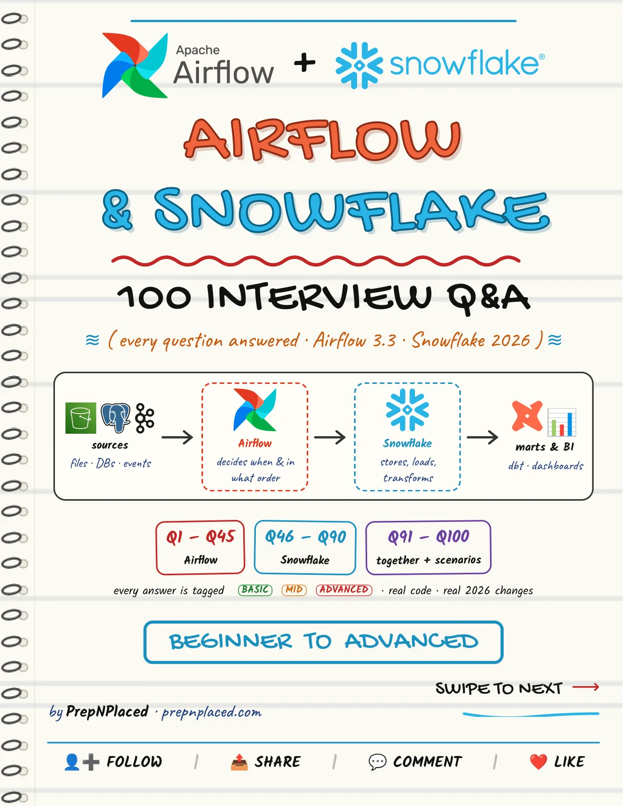 First page of Airflow & Snowflake — 100 Interview Q&A