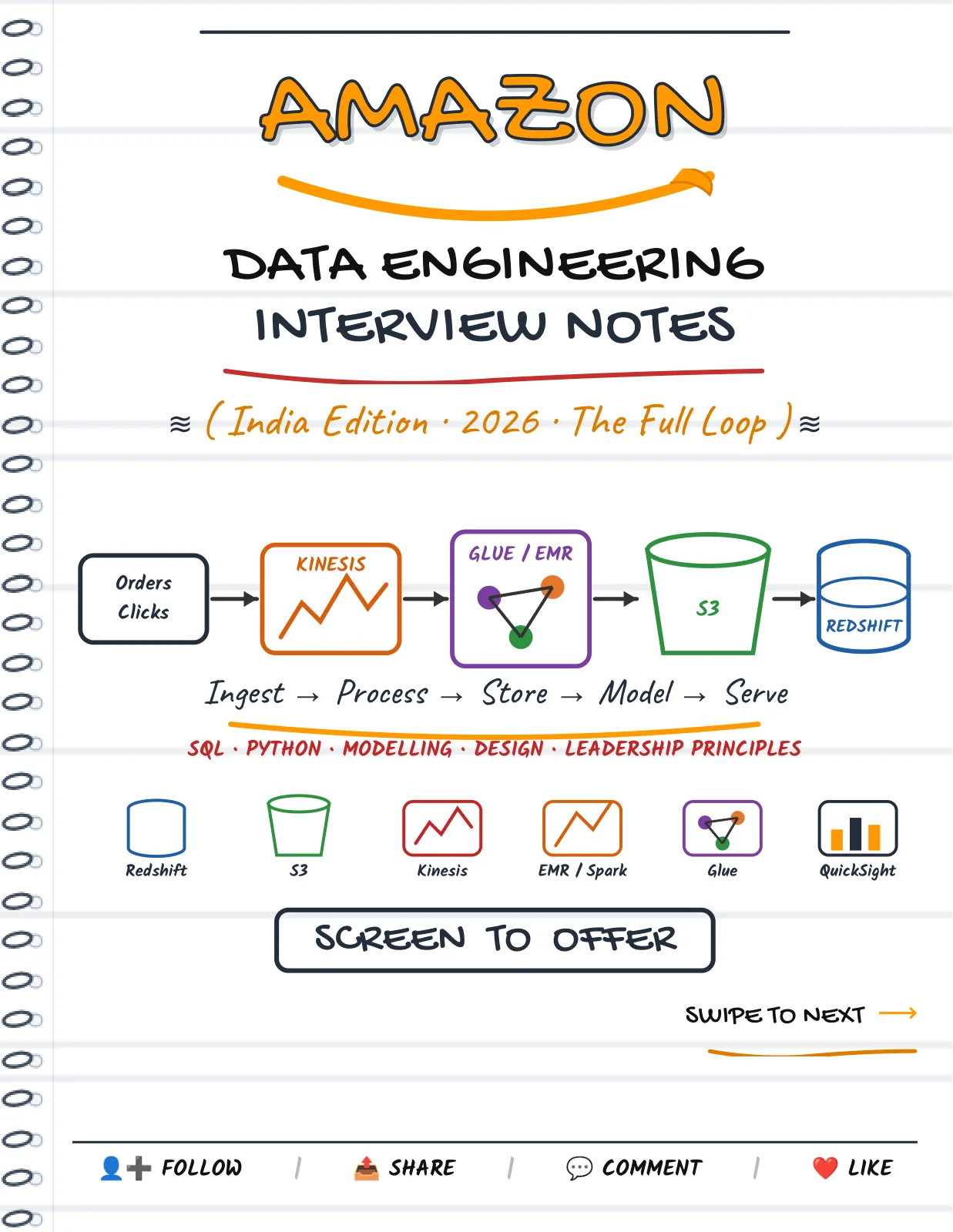 First page of Amazon — Data Engineering Interview Notes 2026