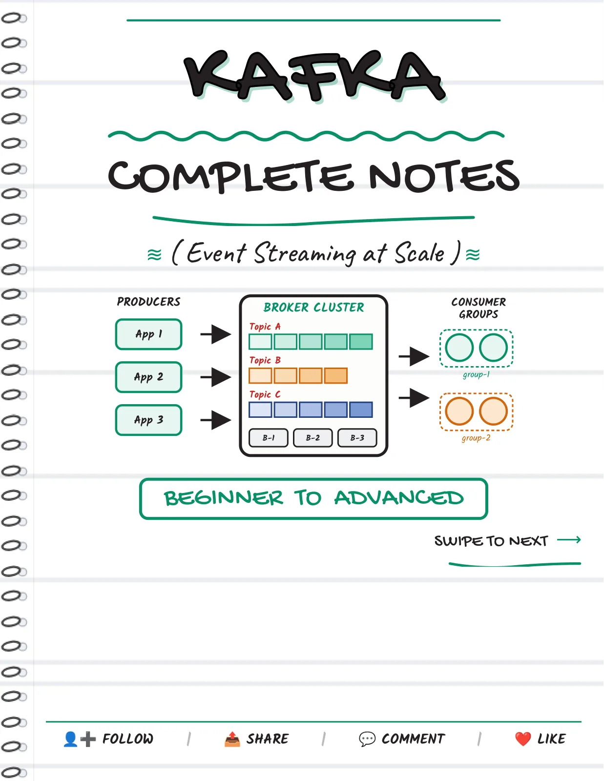 First page of Apache Kafka — Complete Notes