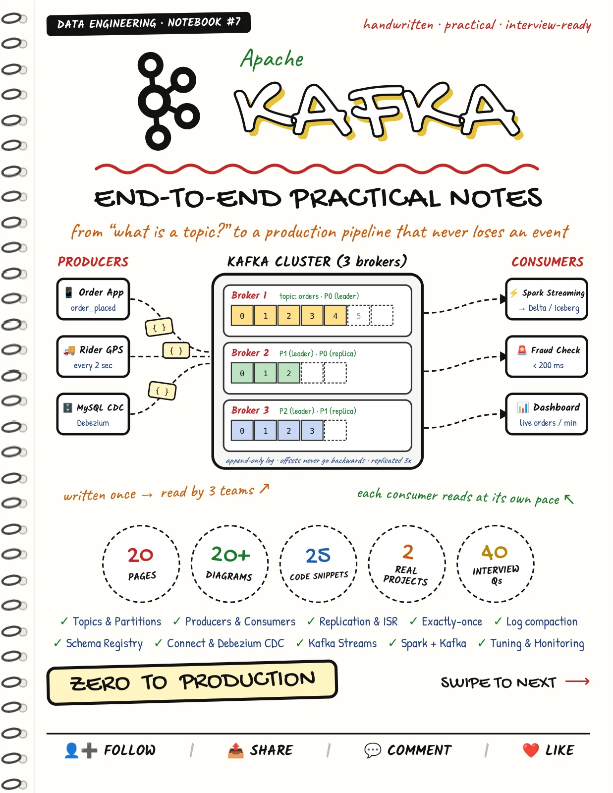 First page of Apache Kafka — Complete Notes
