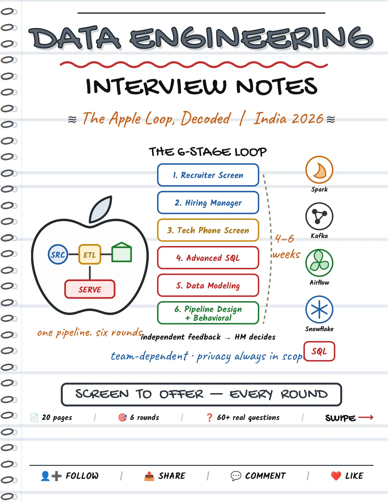 First page of Apple — Data Engineering Interview Notes 2026