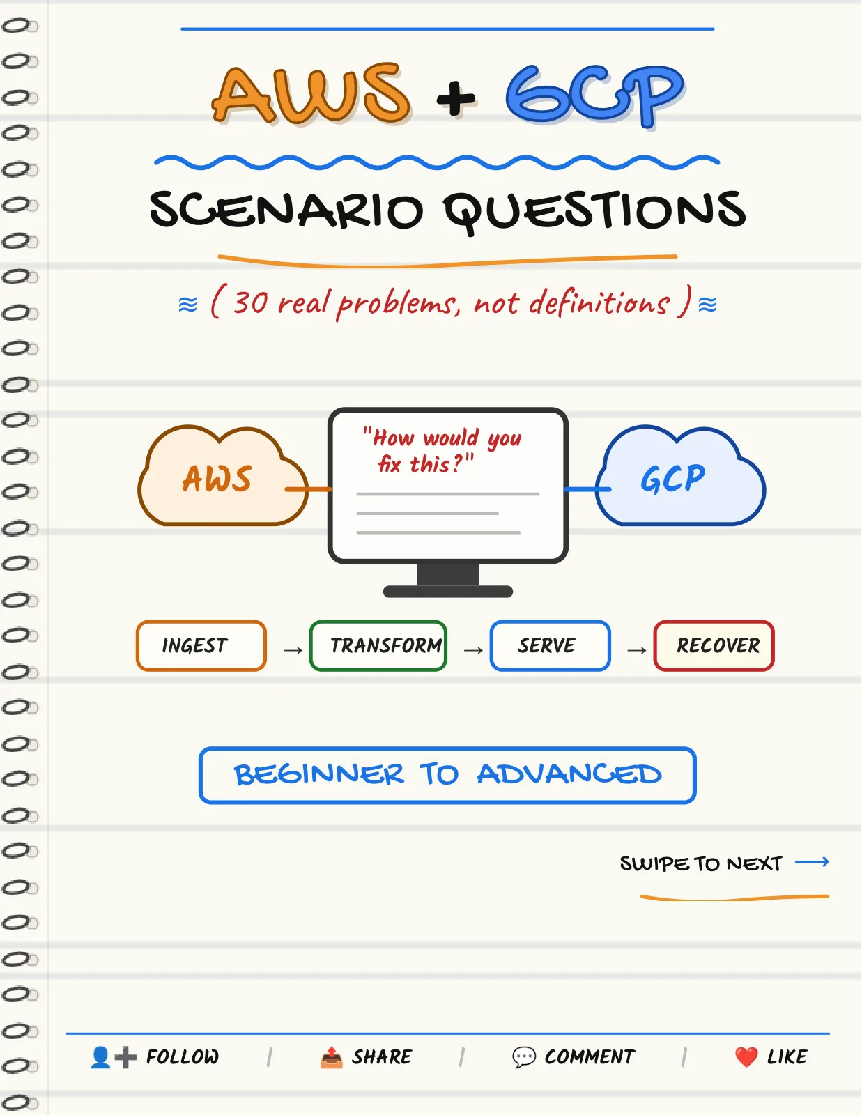 First page of AWS + GCP — Scenario Questions
