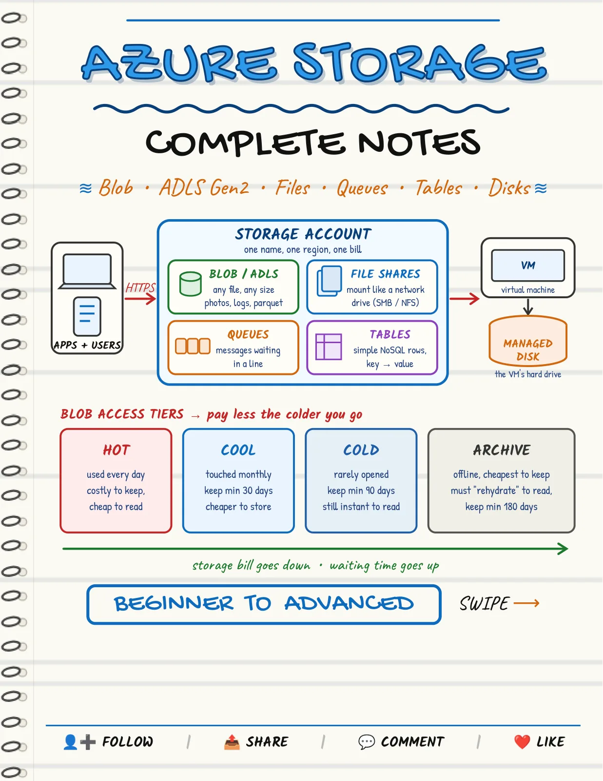 First page of Azure Storage — Complete Notes