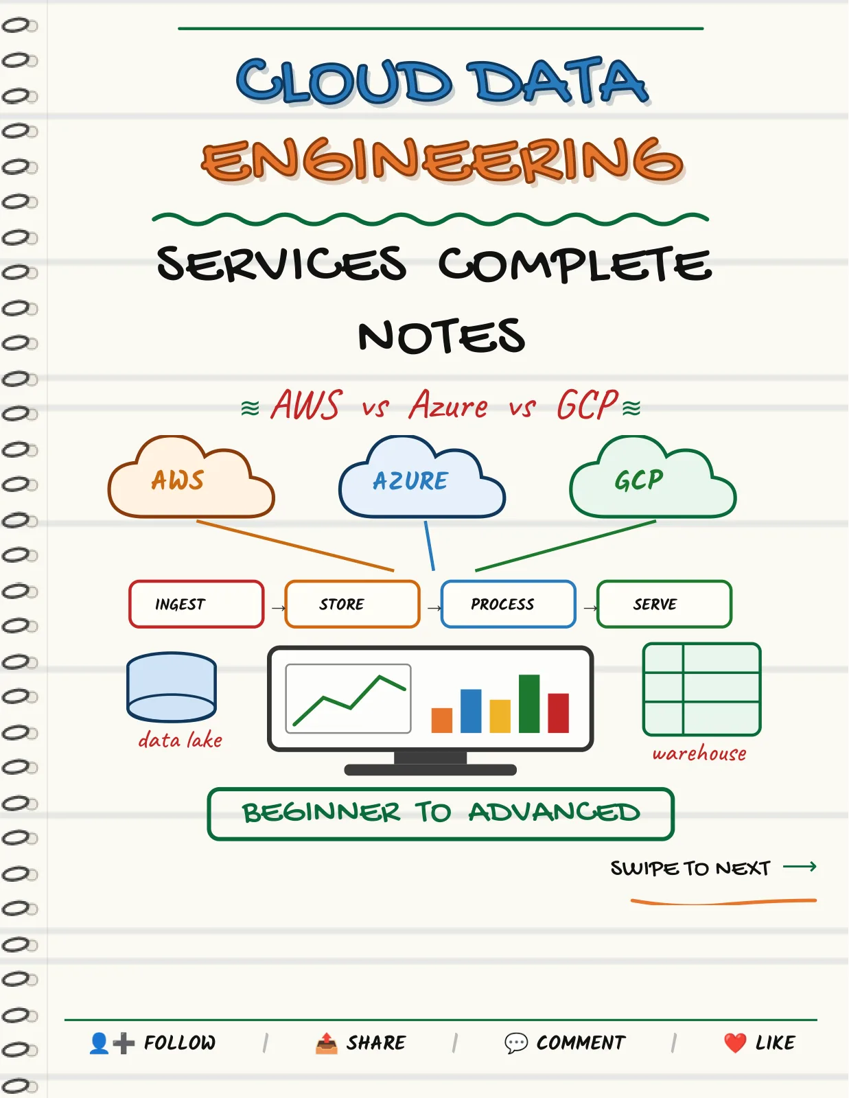 First page of Cloud Data Engineering — Complete Notes