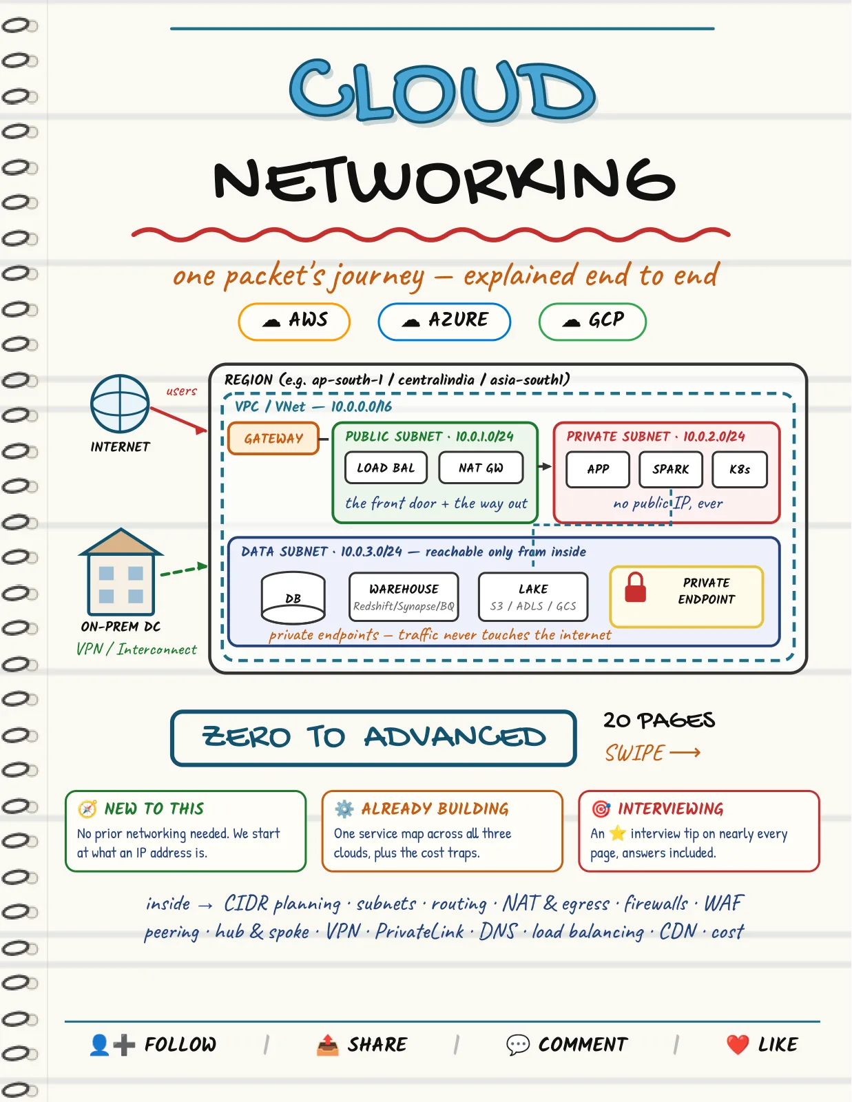 First page of Cloud Networking — Complete Notes