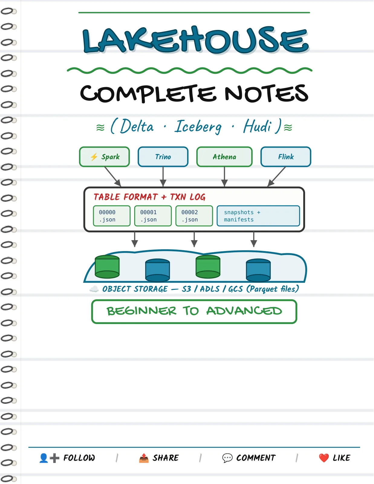First page of Data Lakes & Lakehouse — Complete Notes