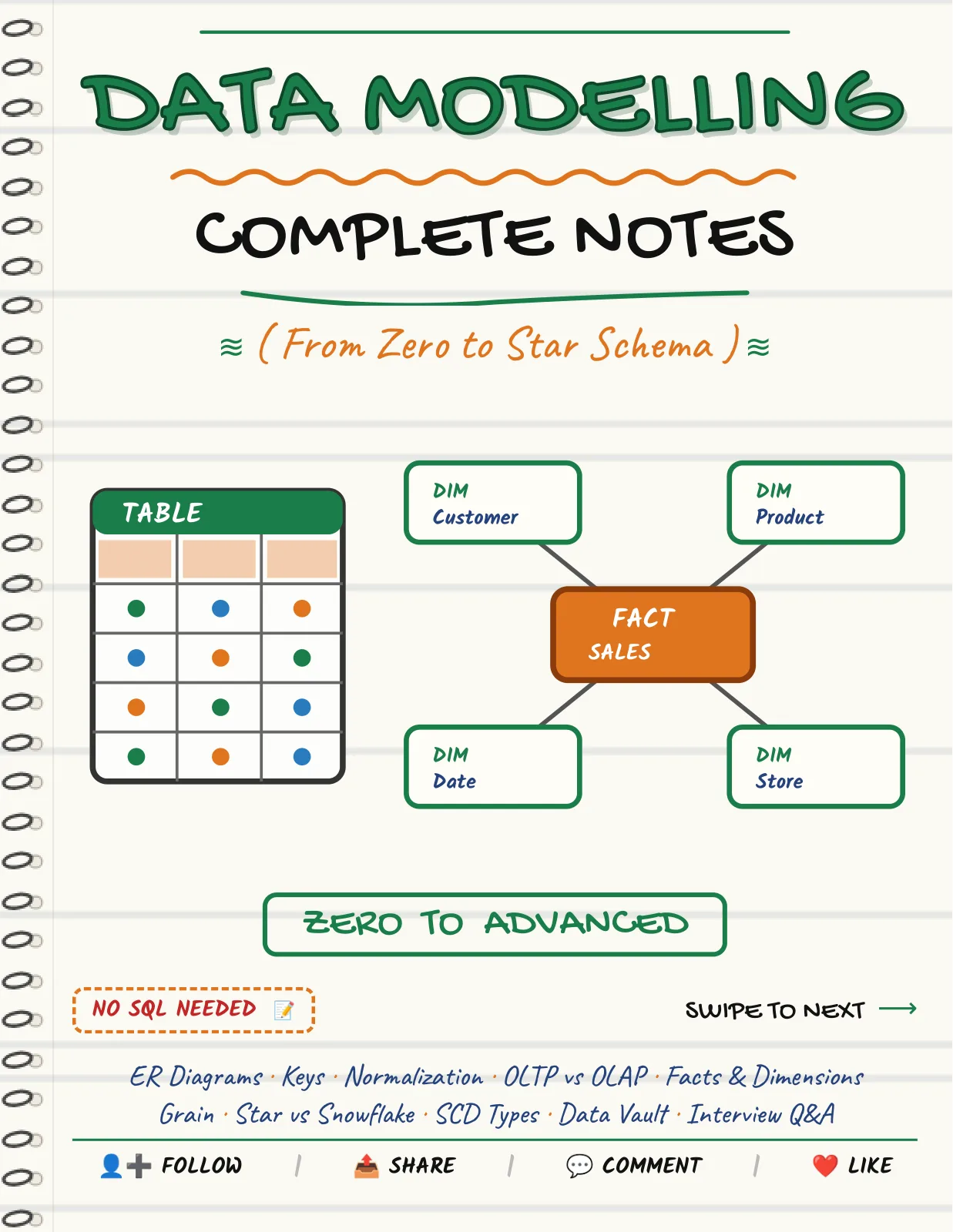 First page of Data Modelling — Complete Notes