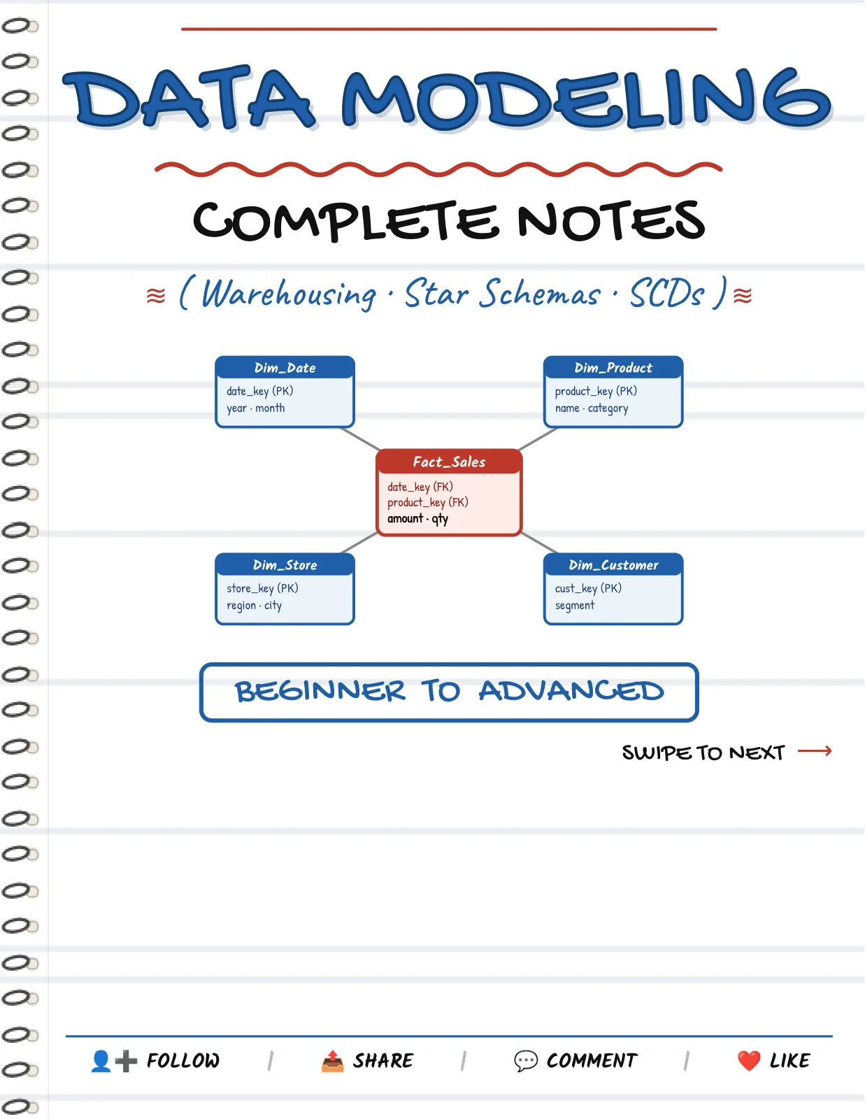 First page of Data Warehousing & Modeling — Complete Notes