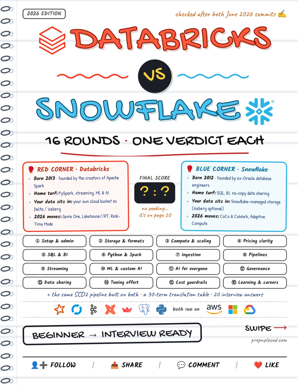First page of Databricks vs Snowflake — 2026 Notes