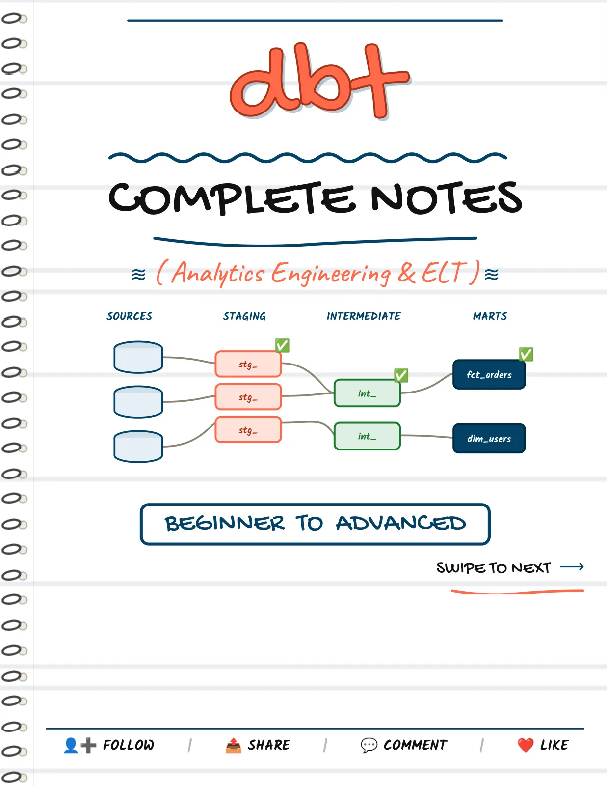 First page of dbt — Complete Notes