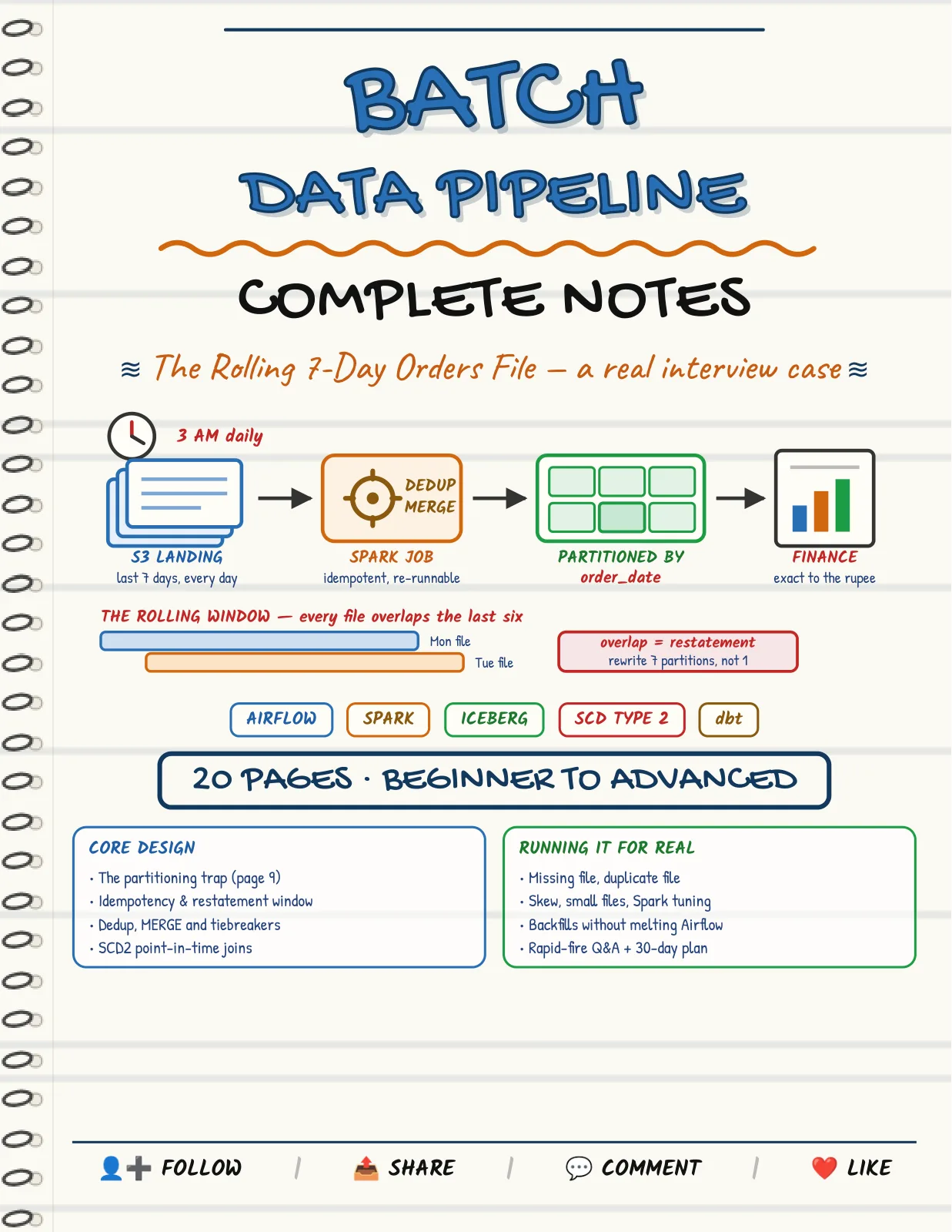 First page of End to End Batch Pipeline Notes