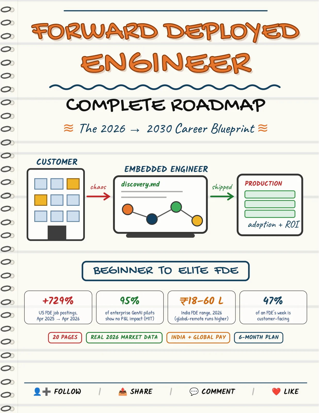 First page of Forward Deployed Engineer — Complete Roadmap