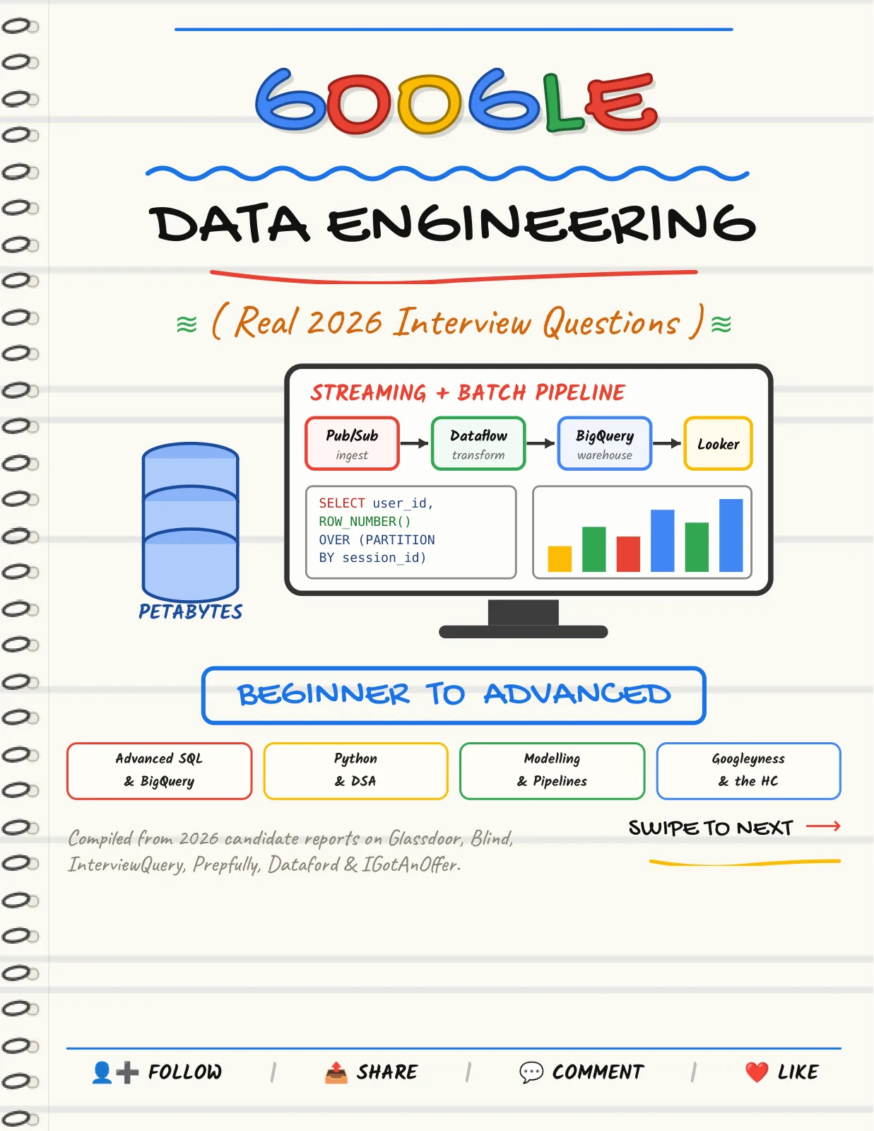 First page of Google Data Engineering — Interview Notes 2026