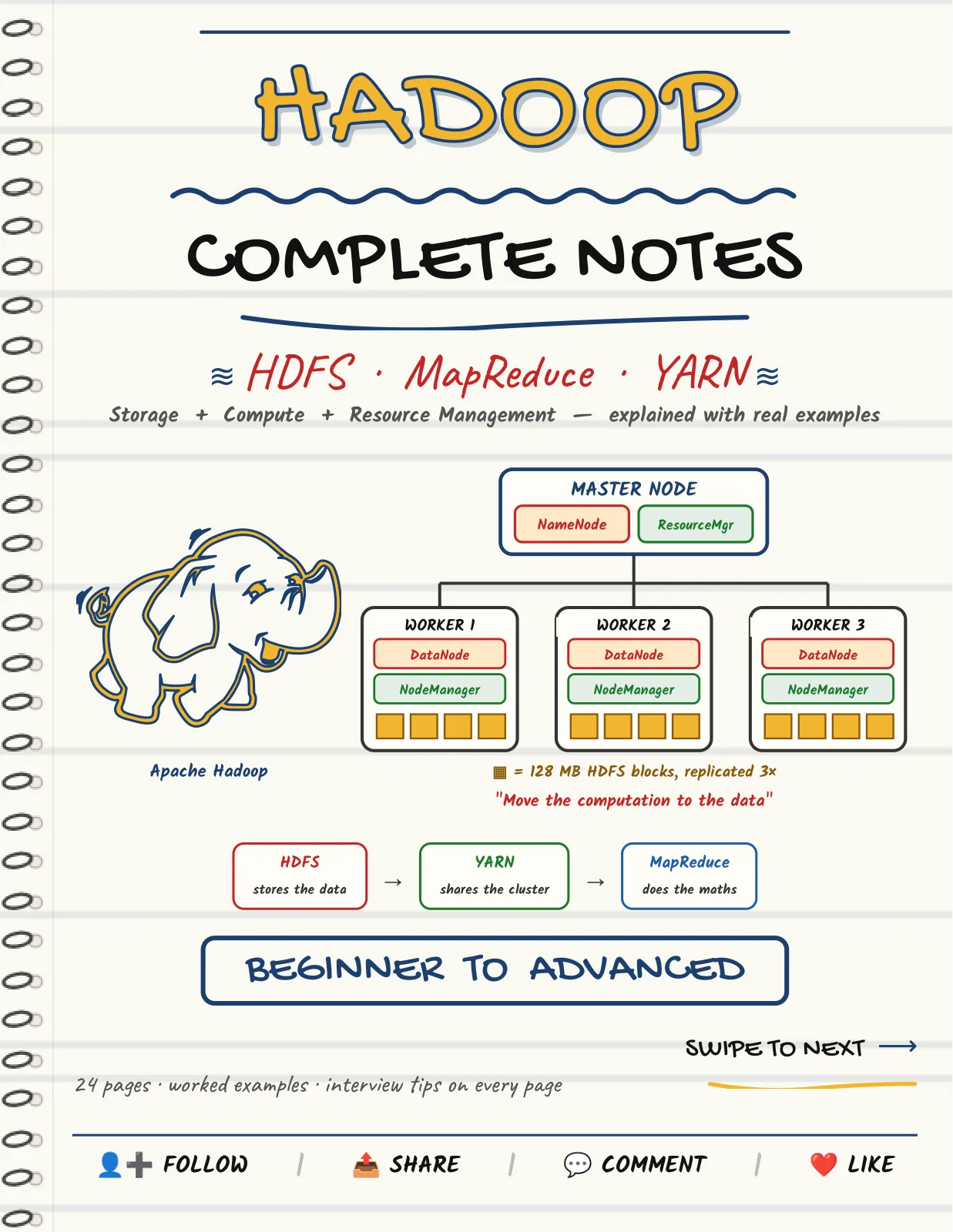 First page of Hadoop (HDFS, MapReduce & YARN) — Complete Notes