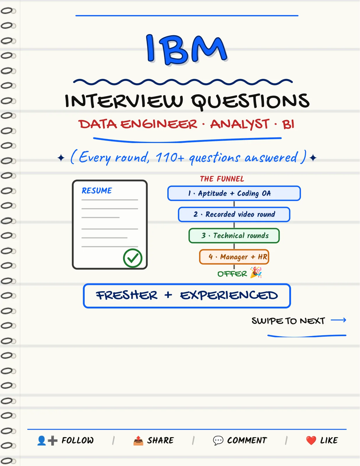 First page of IBM — Interview Questions