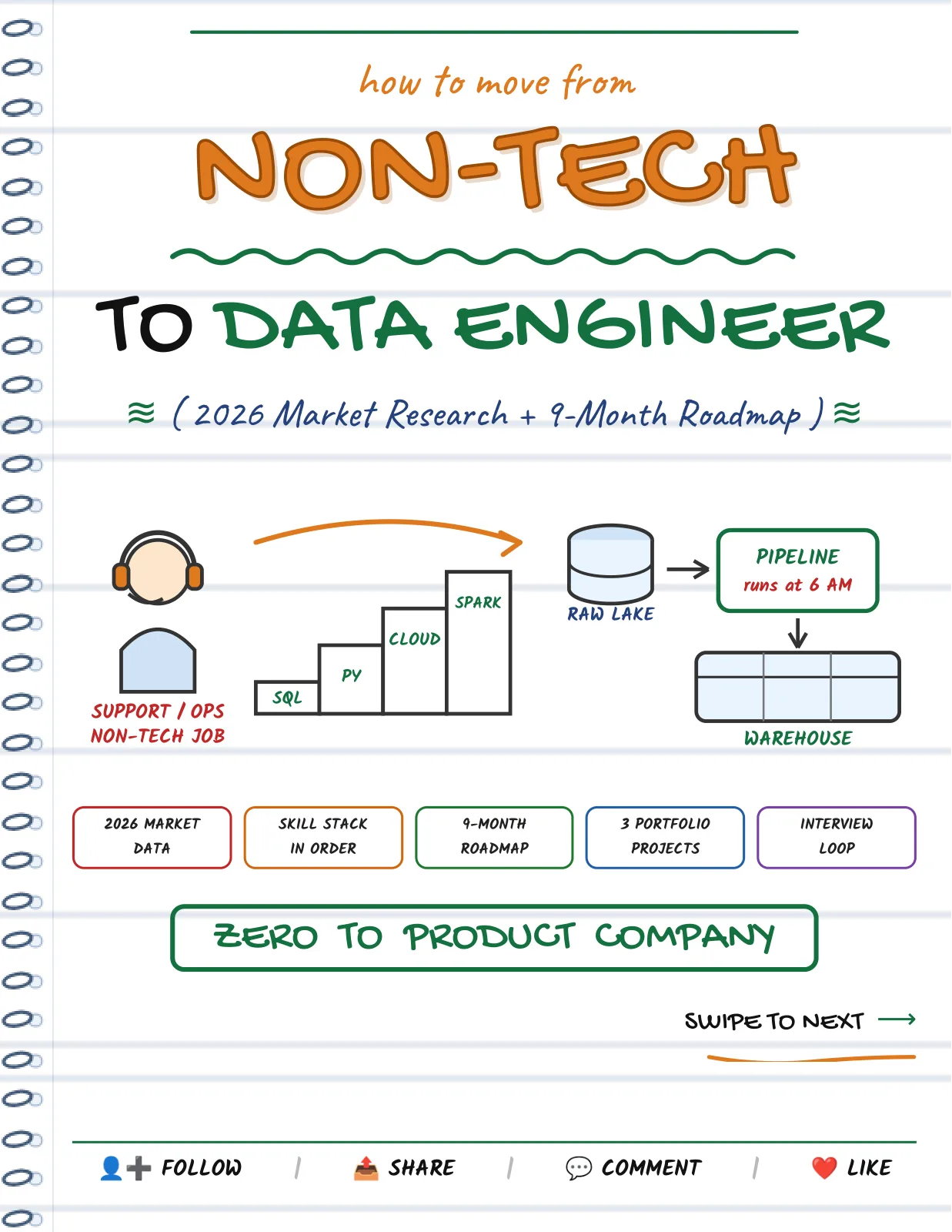 First page of Non-Tech to Data Engineer — Complete Roadmap