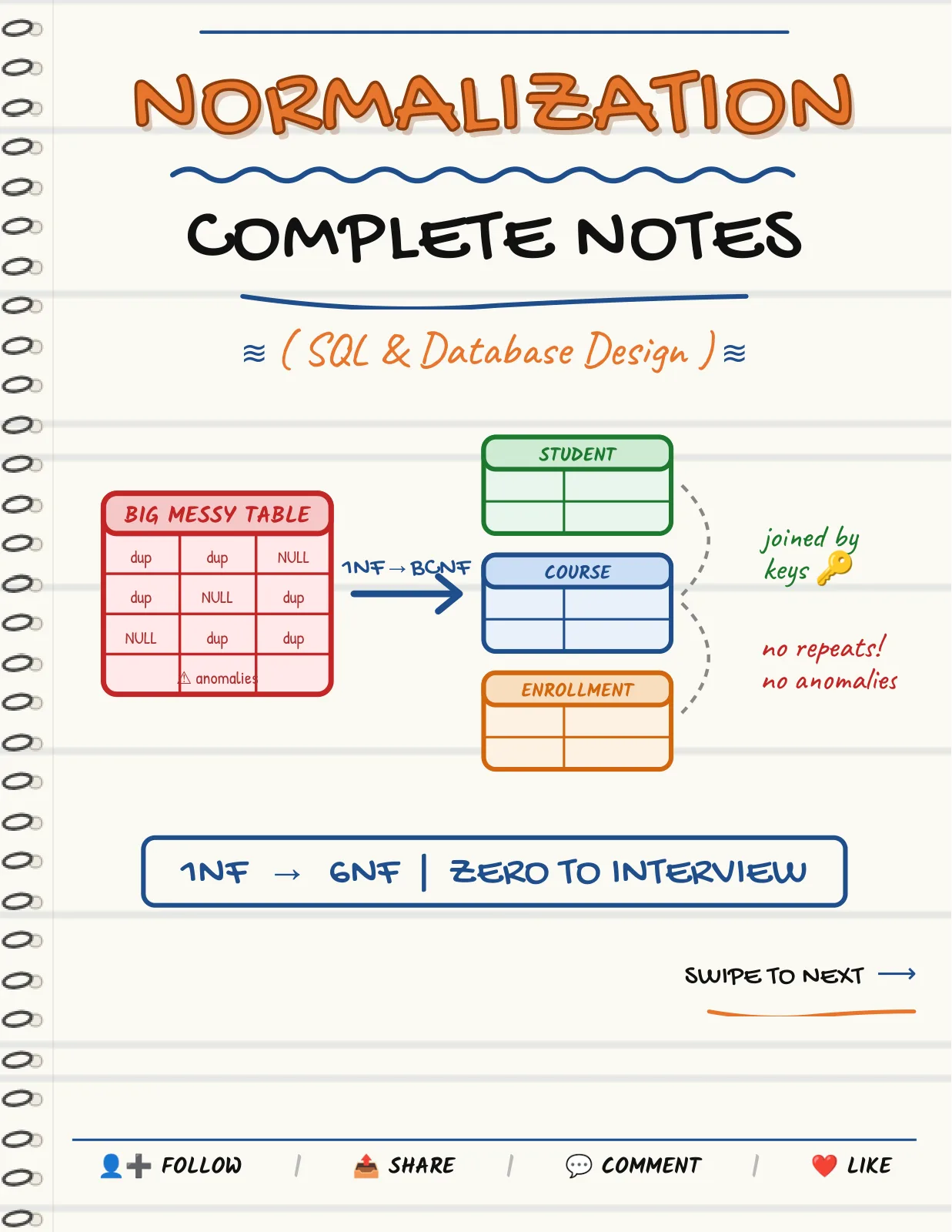 First page of Normalization — Complete Notes