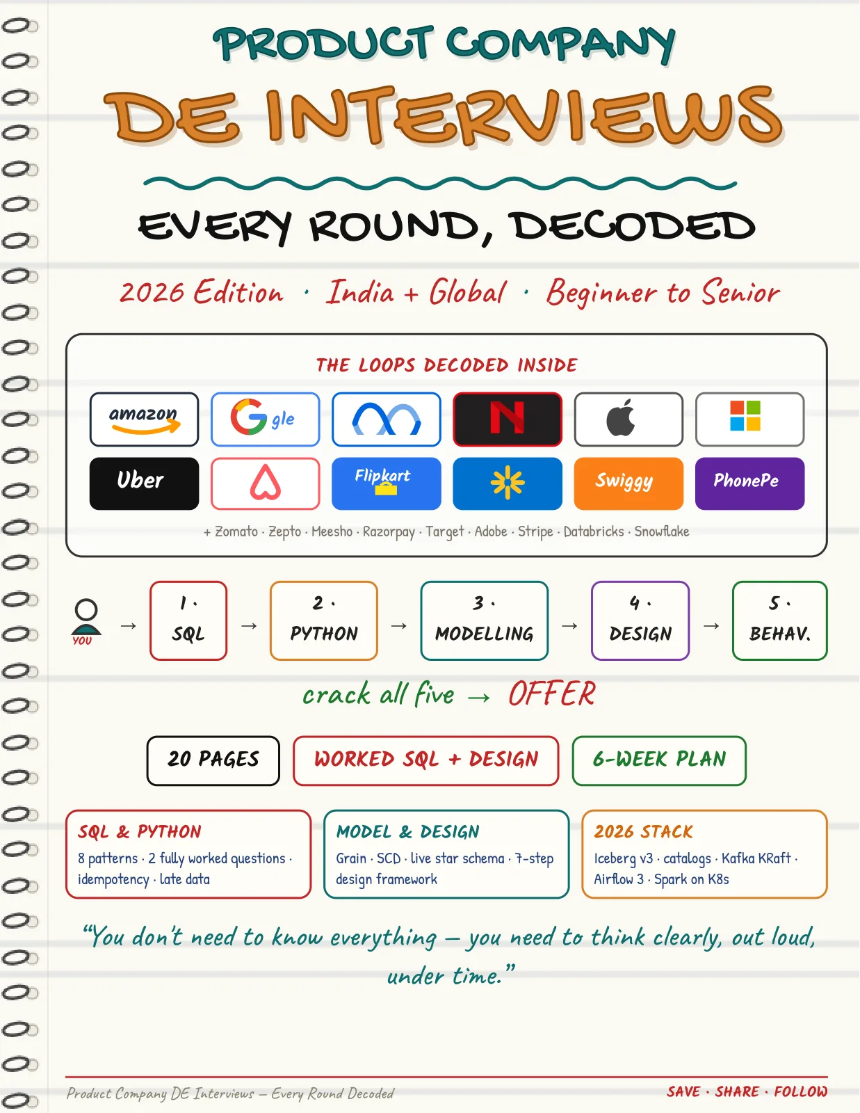 First page of Product Company DE Interviews — Every Round Decoded