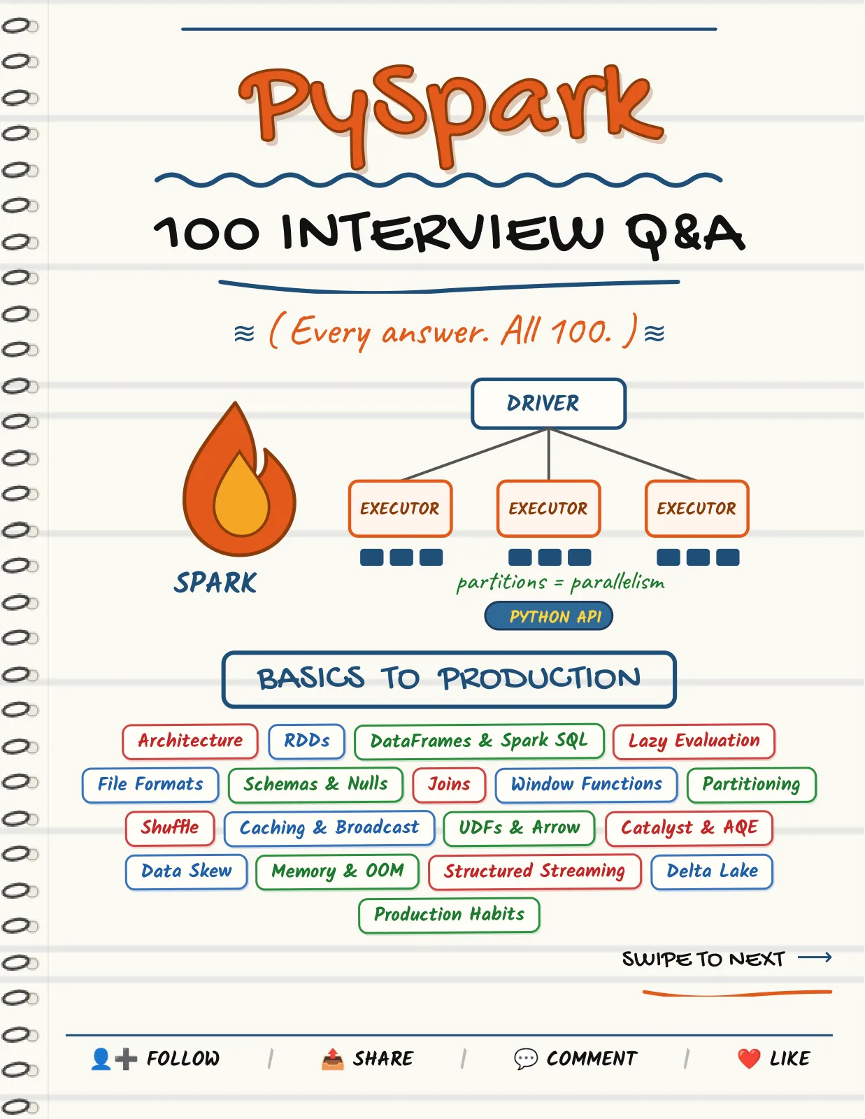 First page of PySpark — 100 Interview Q&A