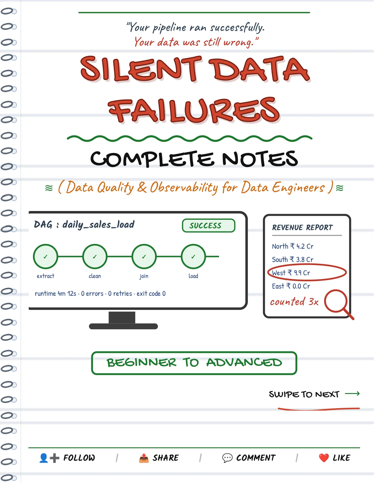 First page of Silent Data Failures — Complete Notes