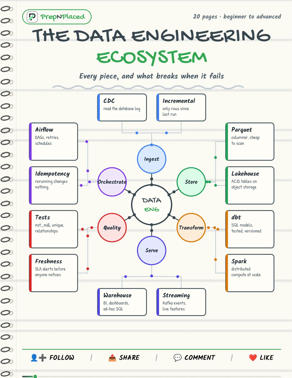 First page of The Data Engineering Ecosystem