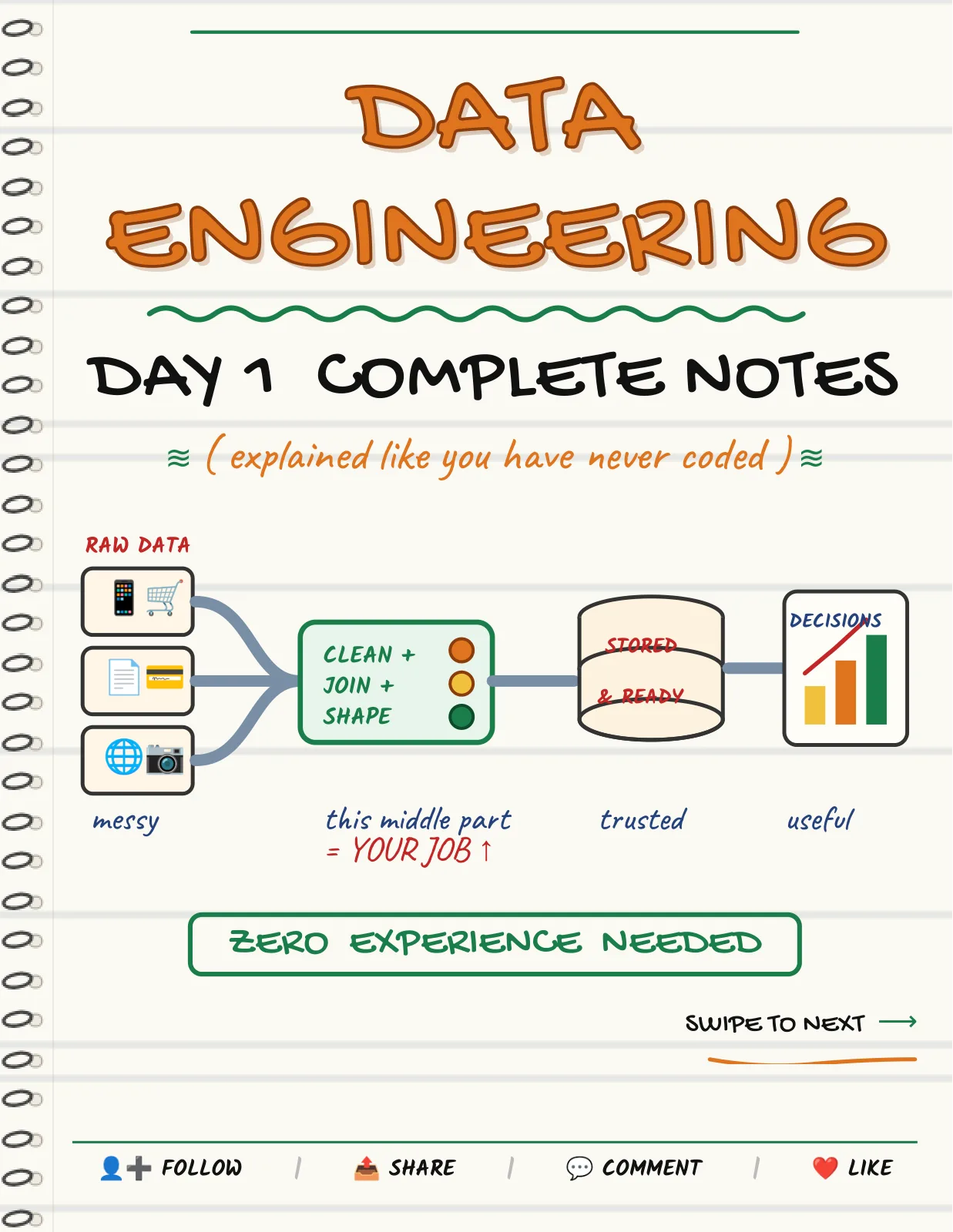 First page of What is Data Engineering — Day 1 Complete Notes